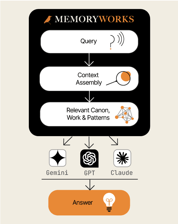 Org Brain flowchart: Org Library, Workspace, and Resources