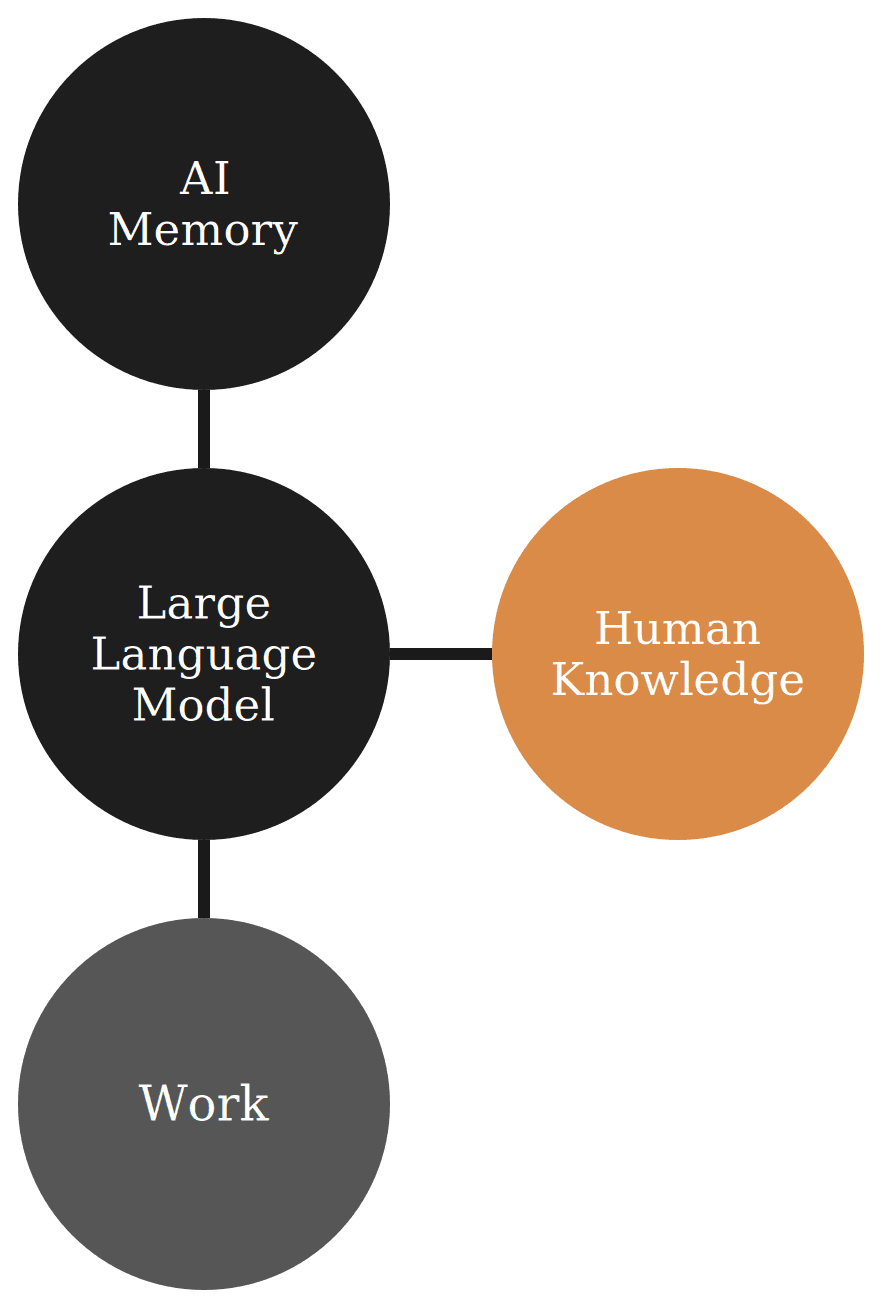 The problem: a large language model sits at the top of the stack holding AI memory, with human knowledge hanging off it as a branch and work below.
