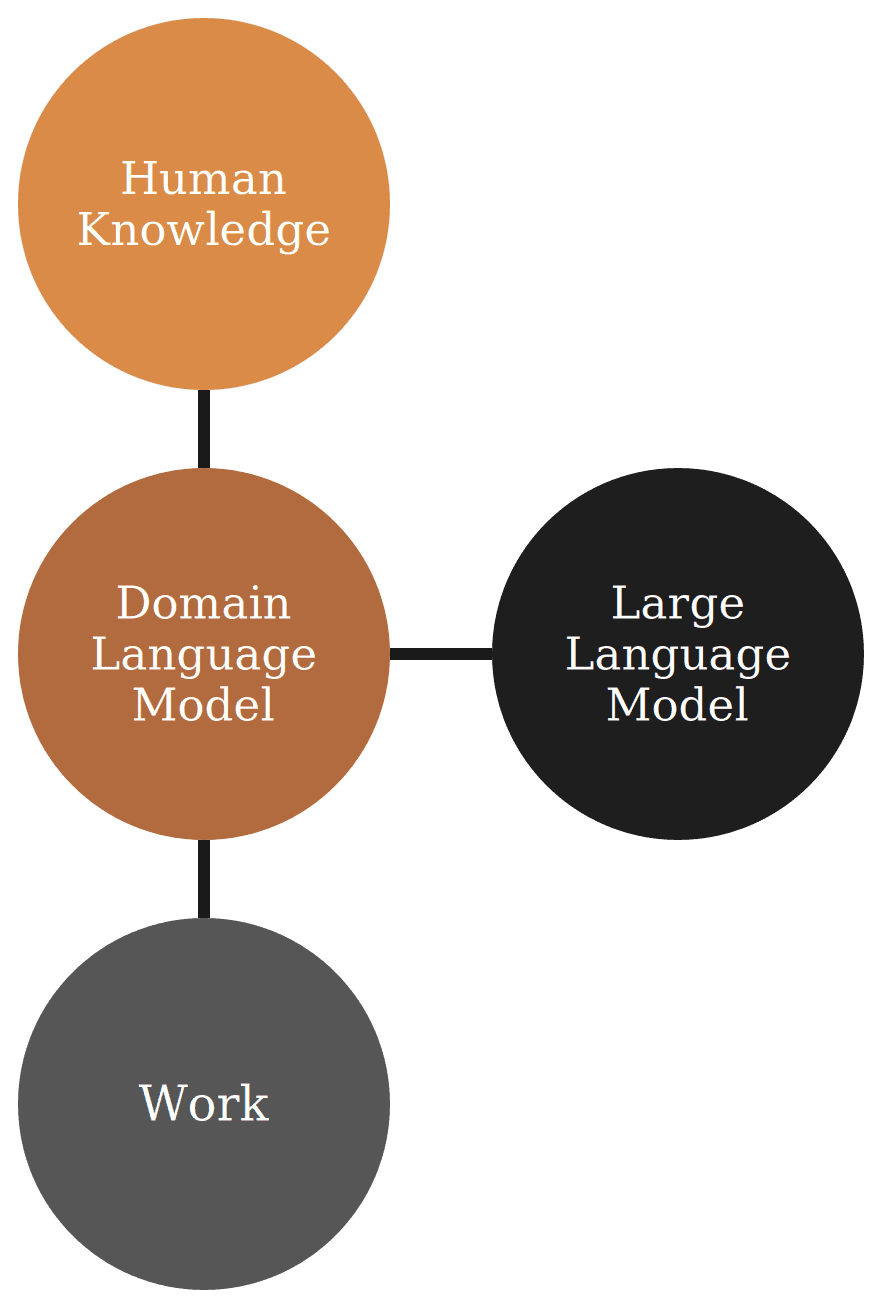 The solution: human knowledge sits at the top, a domain language model beneath it governs the stack, the large language model becomes a branch off that, and work sits below.